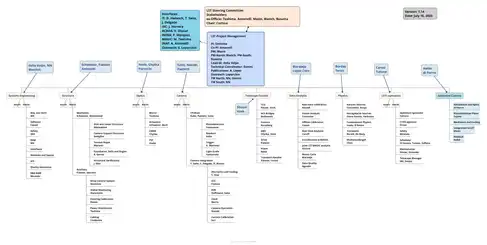 LST North-South Organigram